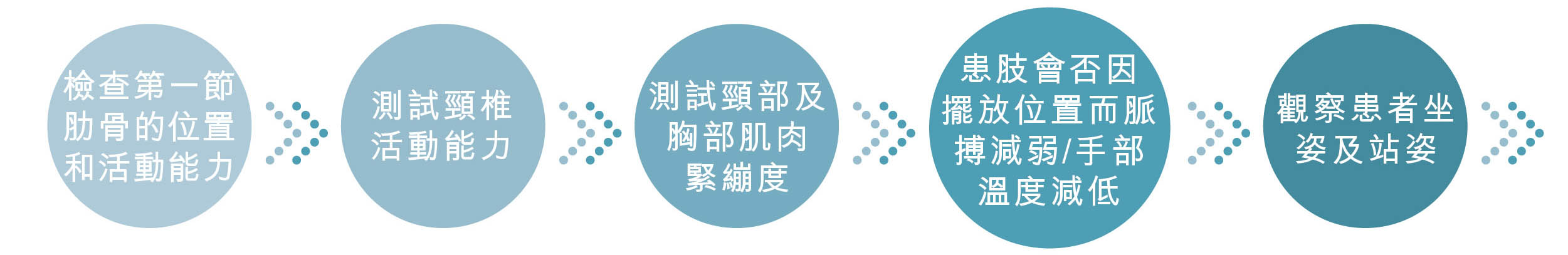 胸廓出口症候群 全面治療評估流程