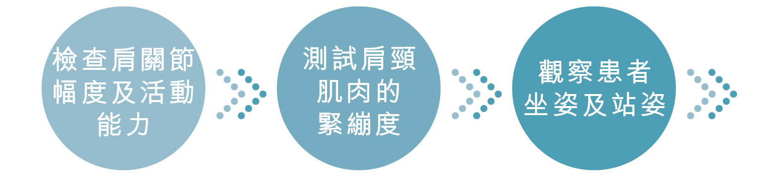 肩周炎（五十肩） 全面治療評估流程