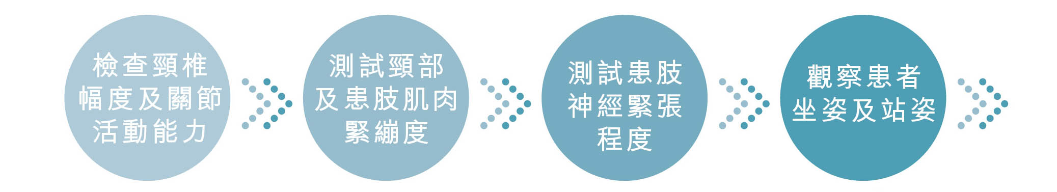 頸痛、手掌或手臂麻痹 全面治療評估流程
