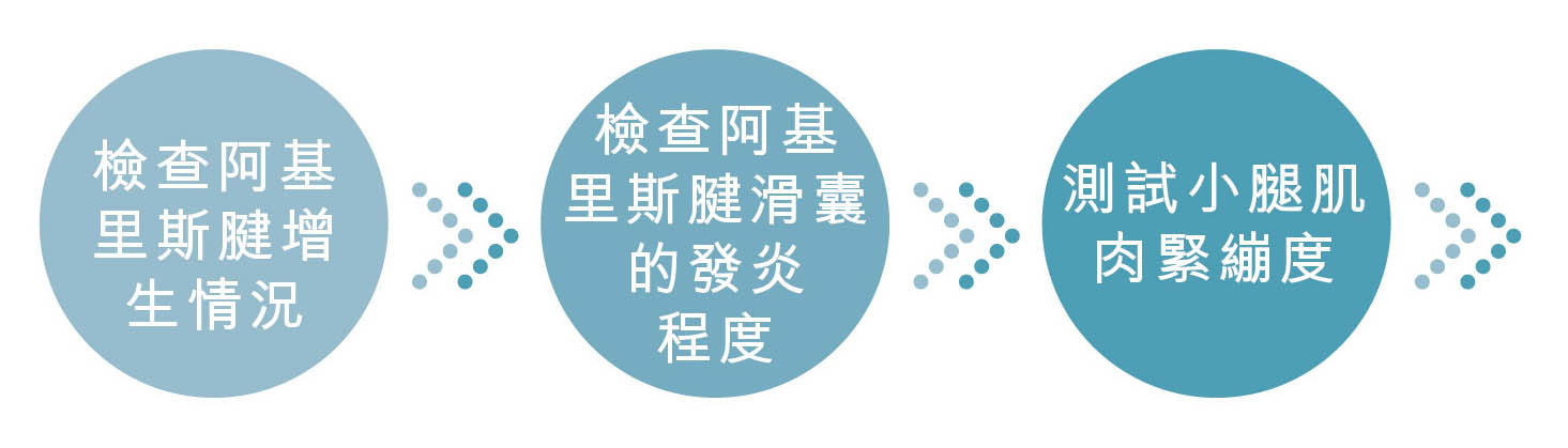阿基里斯腱肌腱炎 全面治療評估流程