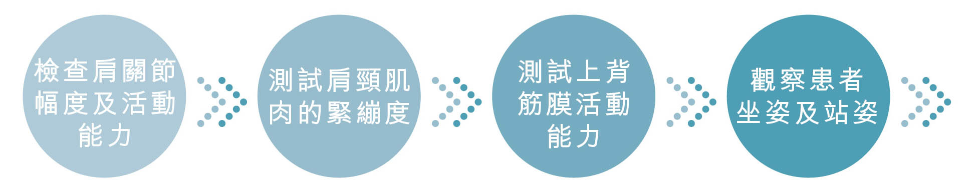 大椎包（富貴包） 全面治療評估流程