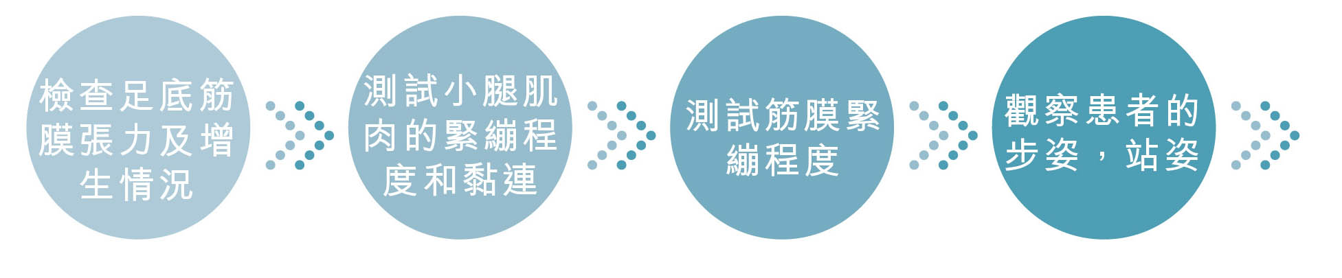 足底筋膜炎 全面治療評估流程