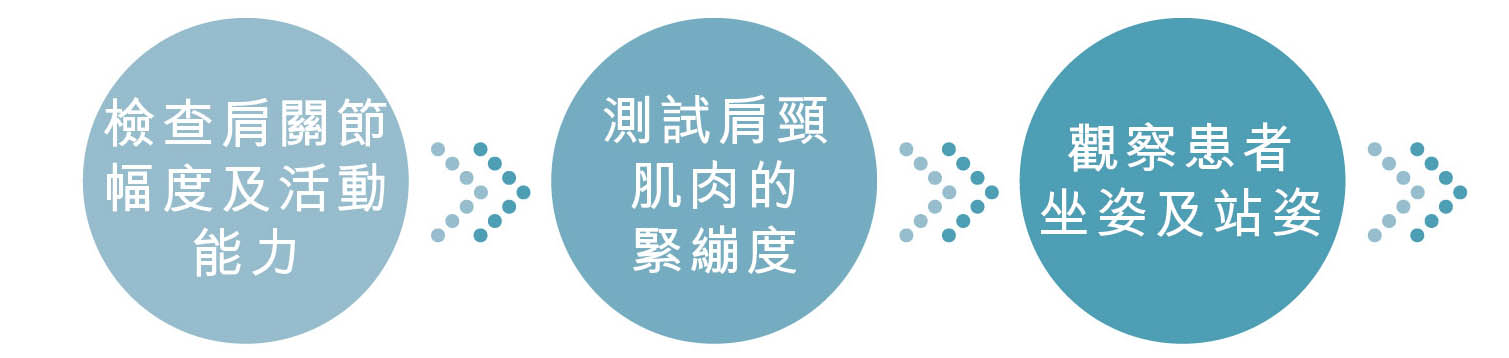 肩關節夾擠症 全面治療評估流程