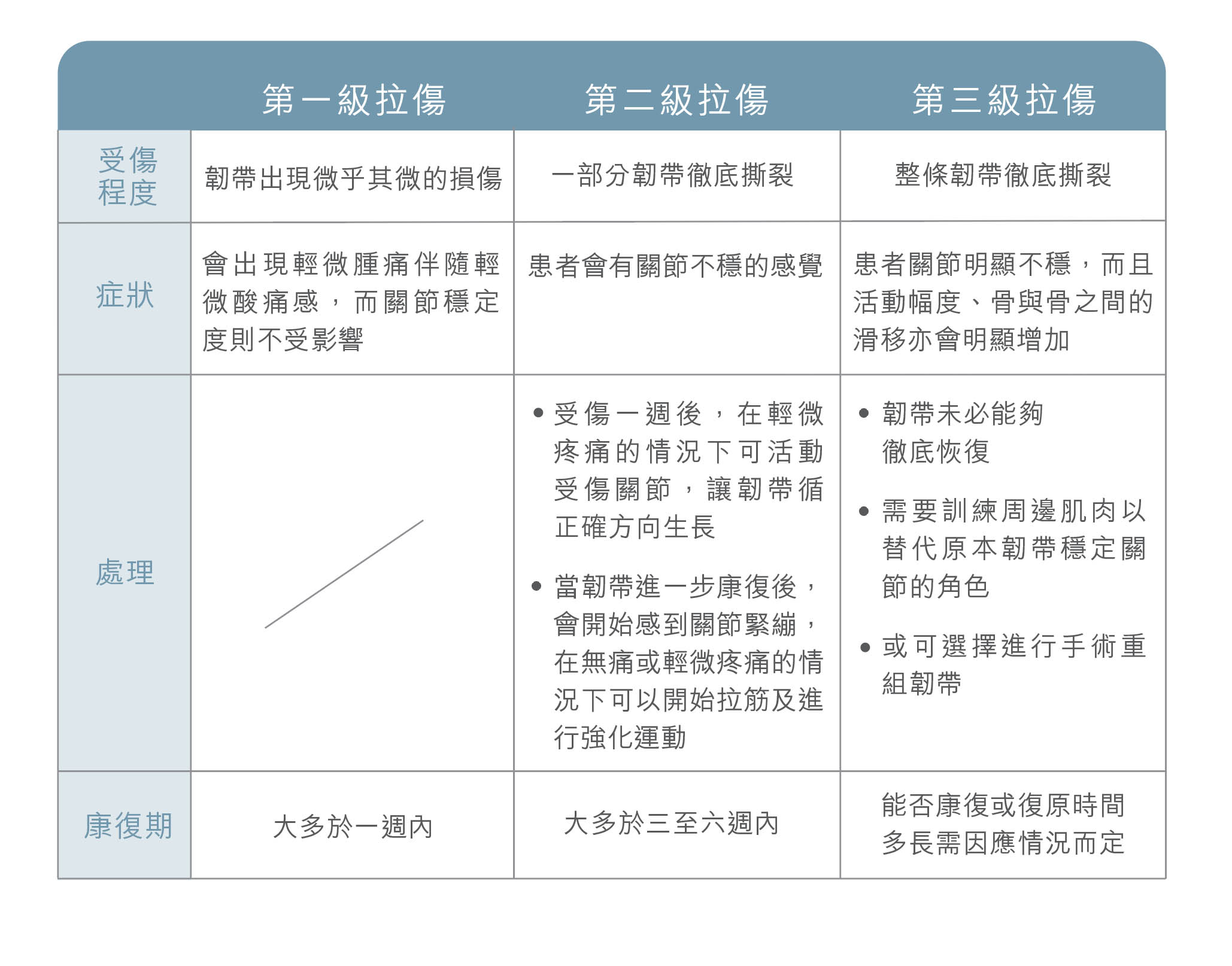 靭帶撕裂 比較表