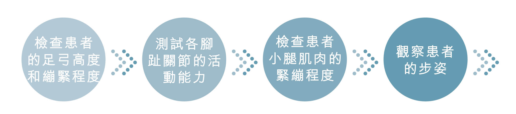 扁平足／高足弓 全面治療評估流程
