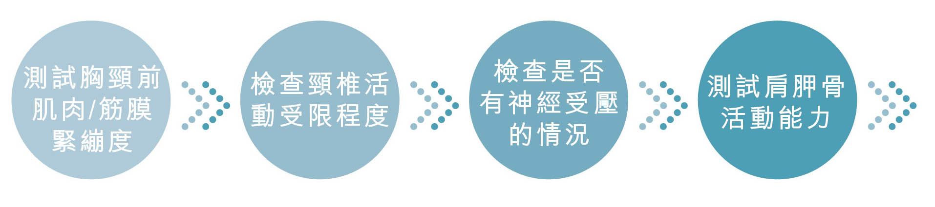 烏龜頸 全面治療評估流程