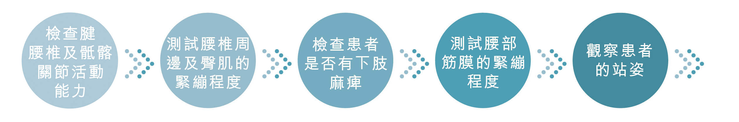 椎間盤突出 全面治療評估流程