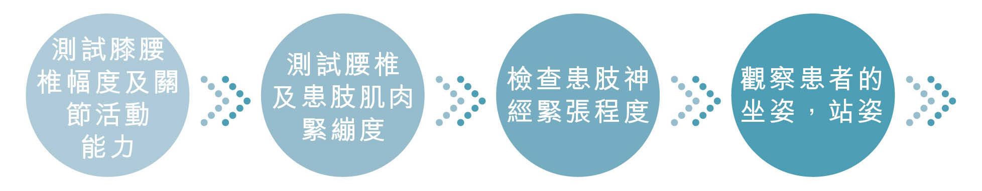 坐骨神經痛 全面治療評估流程