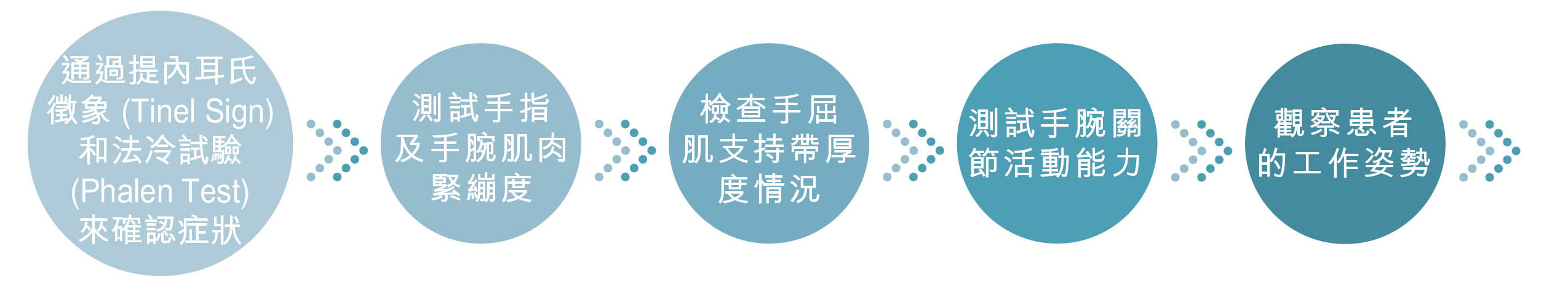 腕管綜合症 全面治療評估流程