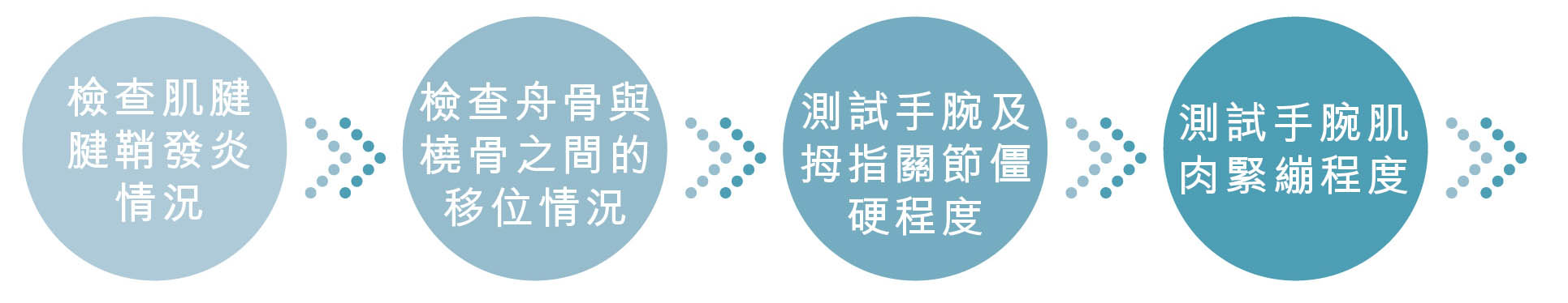 媽媽手 全面治療評估流程
