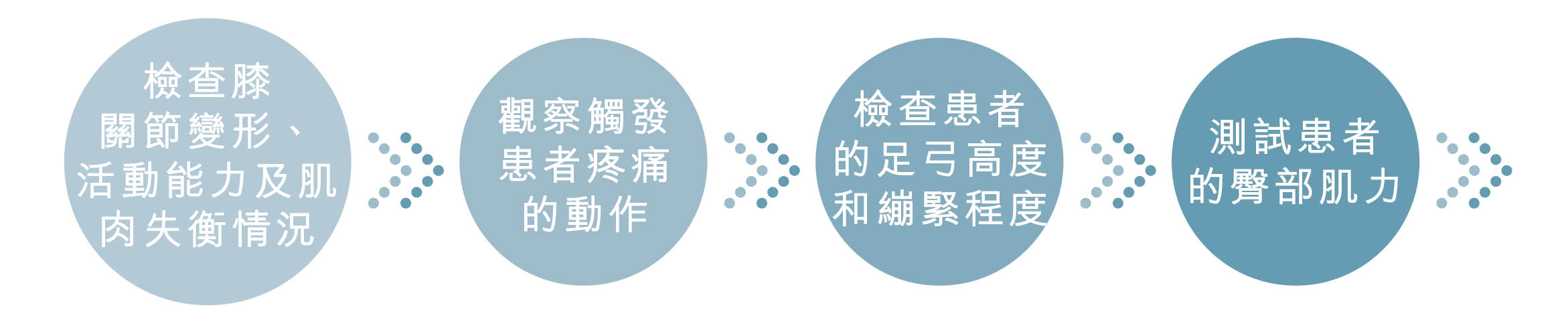 O型腳／X型腳 全面治療評估流程