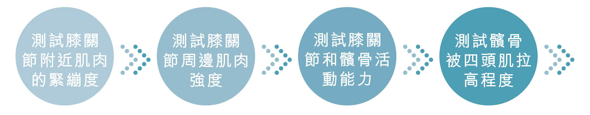 退化性關節炎 全面治療評估流程