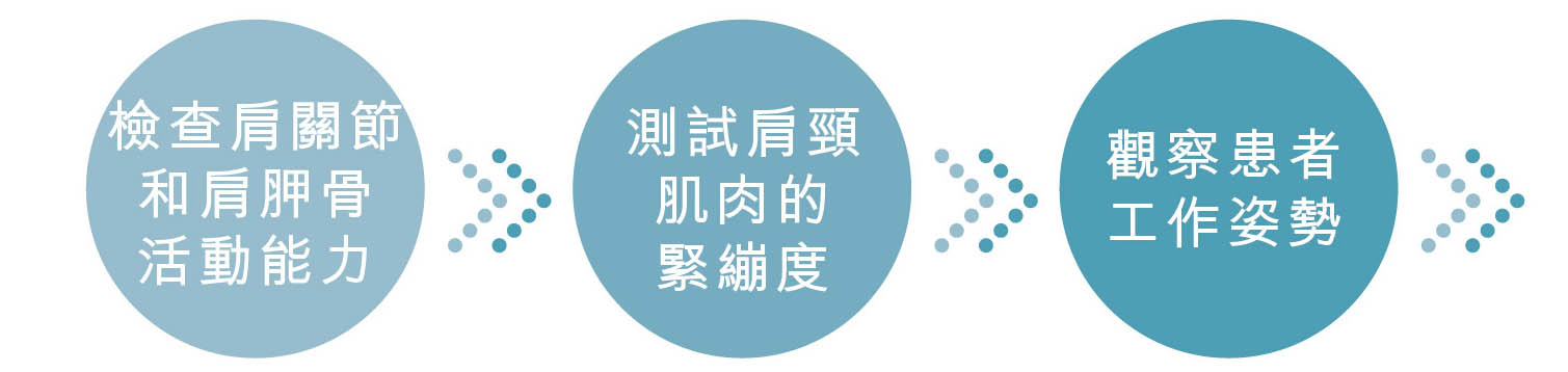 肩旋肌勞損 全面治療評估流程