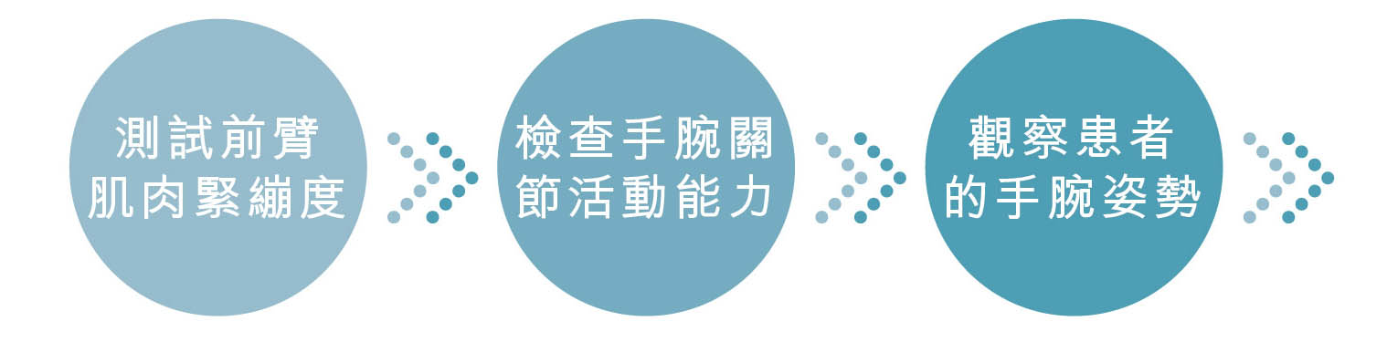 手腕尺側（尾指側）疼痛 全面治療評估流程