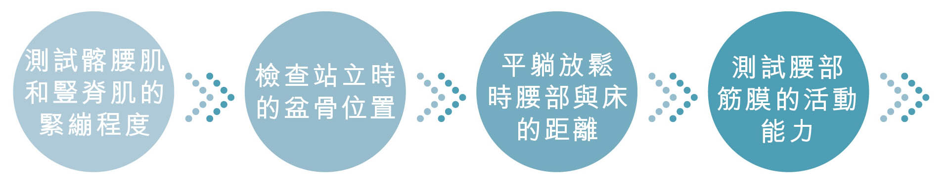 髂腰肌綜合症 全面治療評估流程