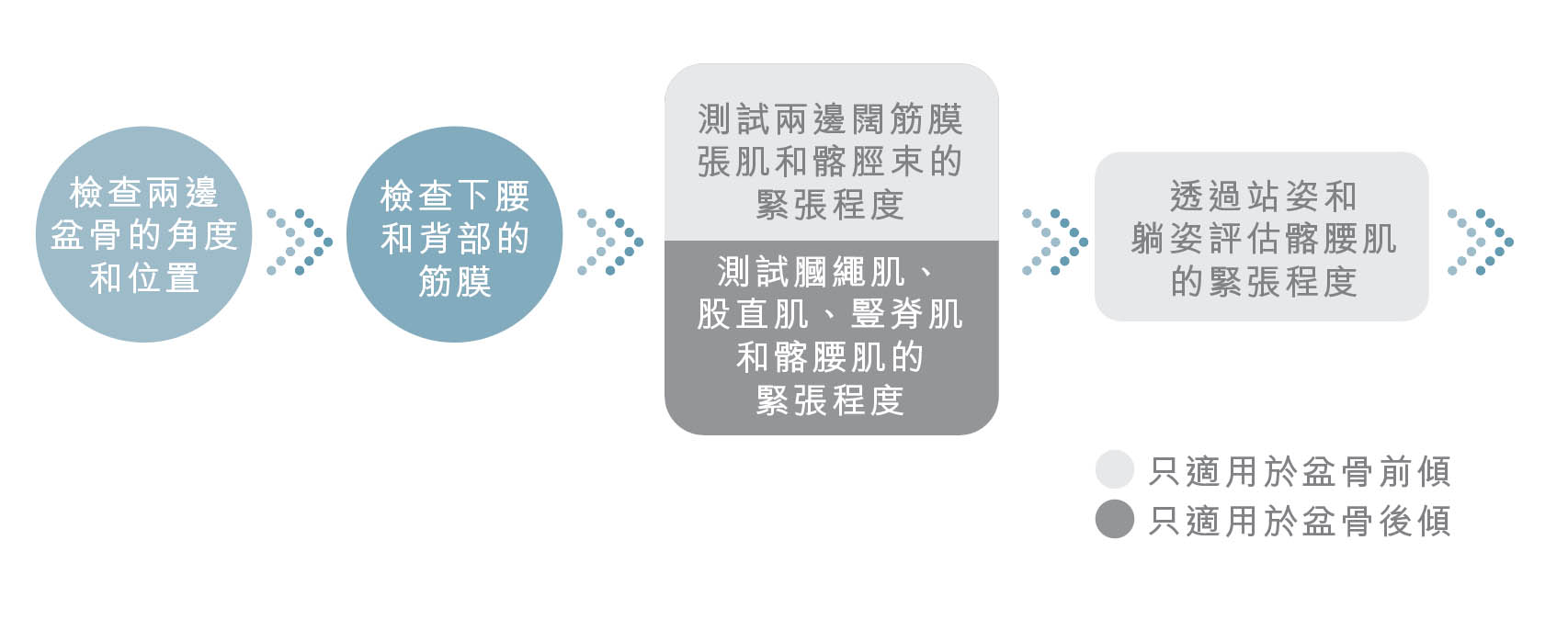 盆骨前傾／後傾（下交叉症候群） 全面治療評估流程