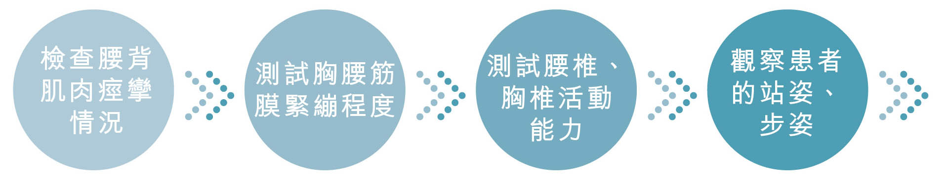急性腰拉傷及背肌勞損 全面治療評估流程