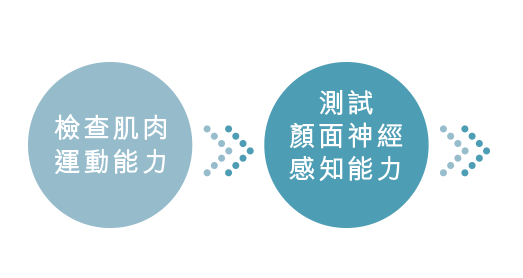 面癱 全面治療評估流程