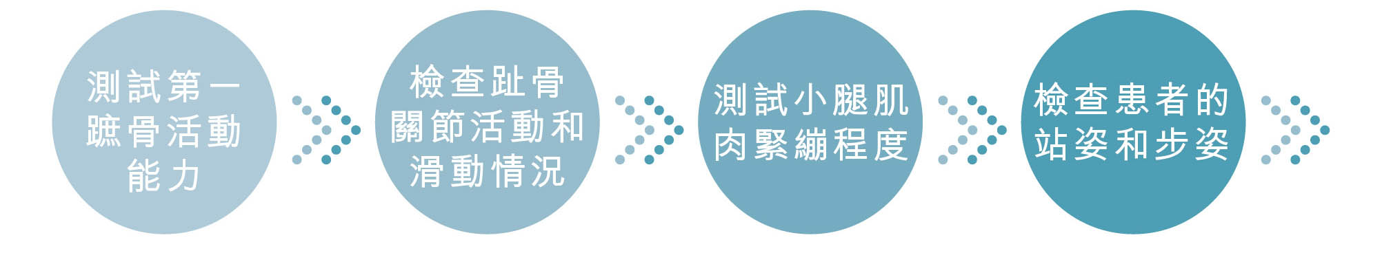 足弓僵硬 全面治療評估流程