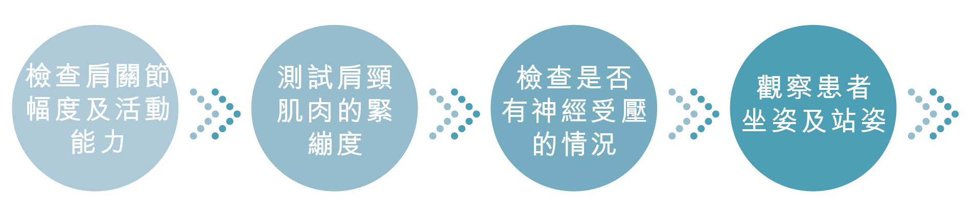 低頭族（富貴包） 全面治療評估流程