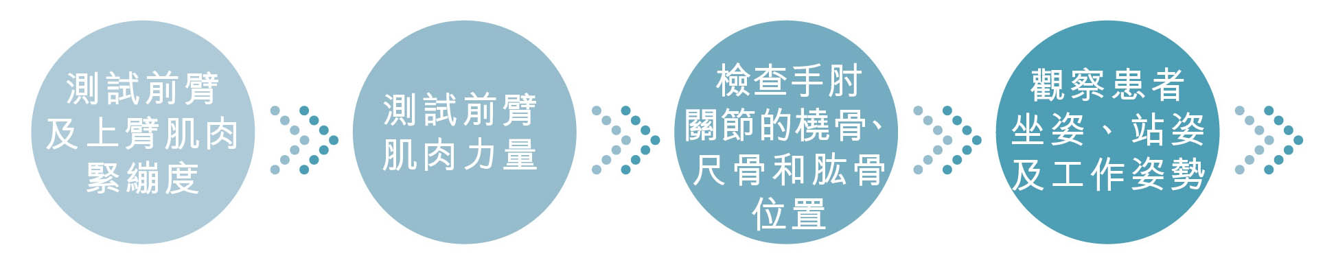 網球手／高爾夫球手 全面治療評估流程