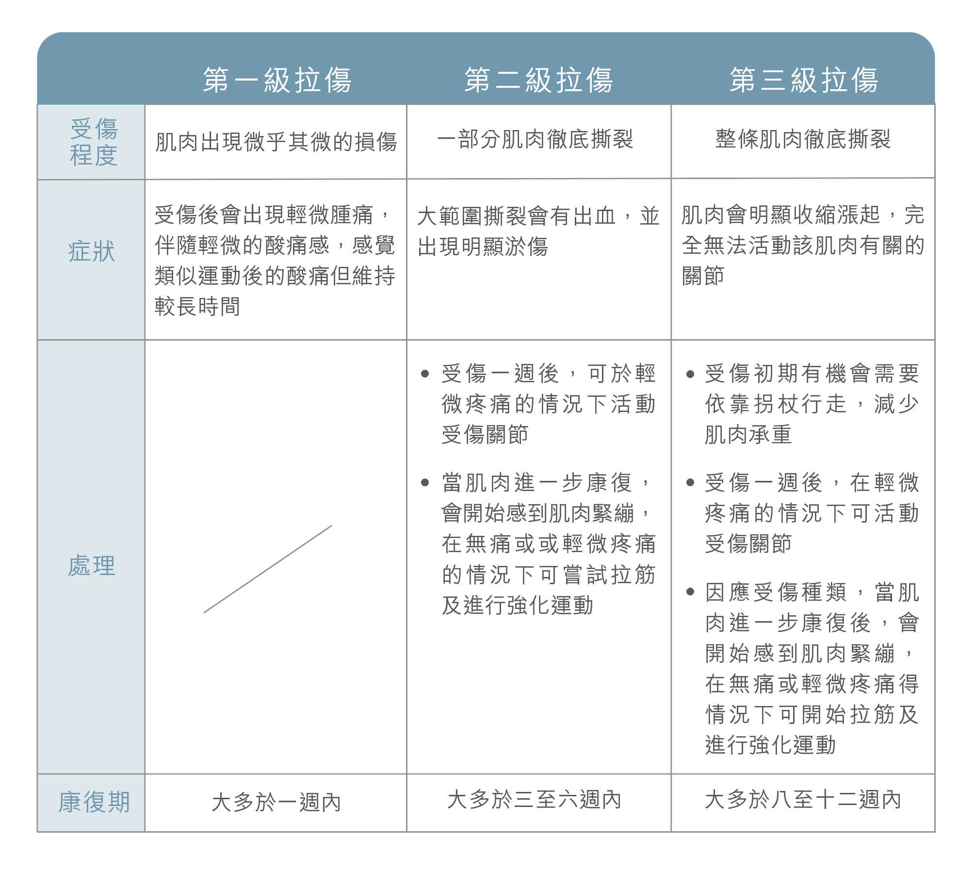 肌肉撕裂 比較表