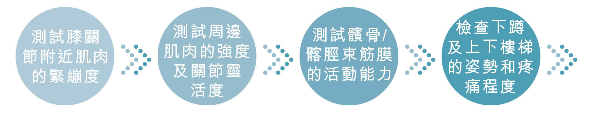 前膝、外膝及內膝痛 全面治療評估流程