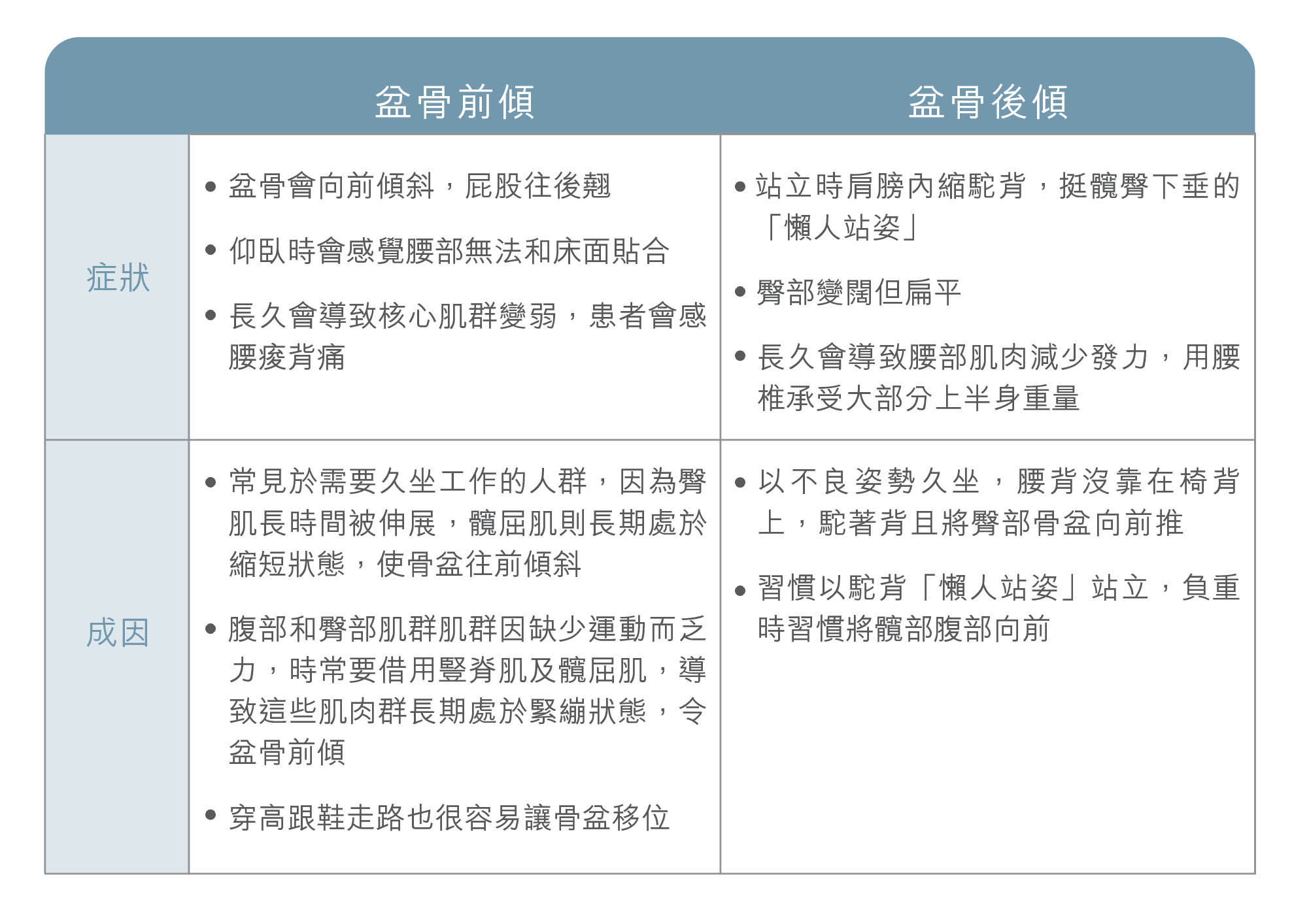 盆骨前傾／後傾（下交叉症候群） 比較表