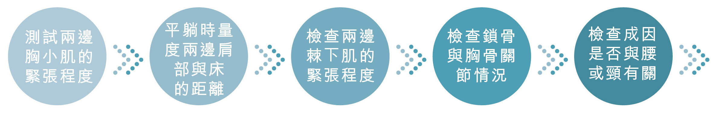 圓肩 全面治療評估流程