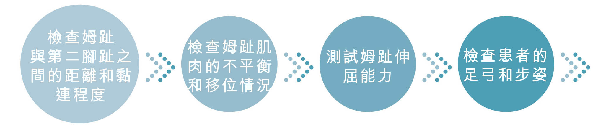 拇趾外翻 全面治療評估流程