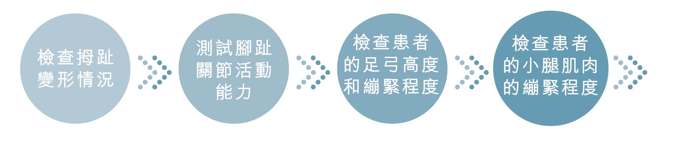 拇趾外翻 全面治療評估流程